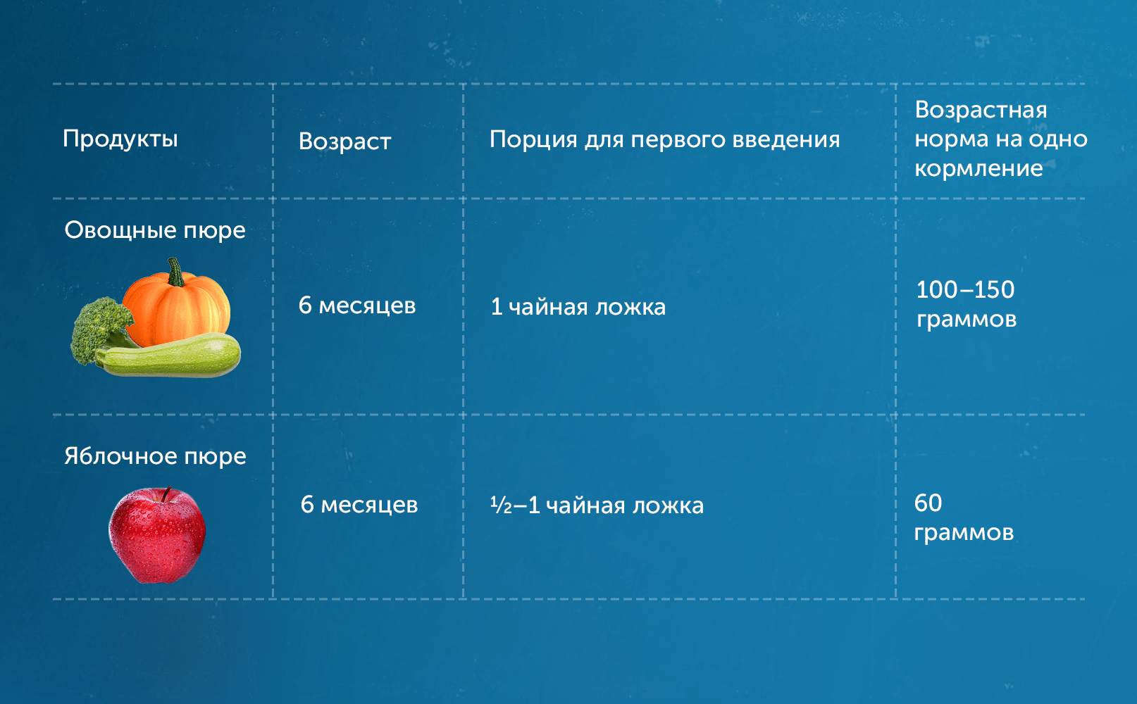 Меню прикорма малыша в октябре | Nestlé Baby&Me